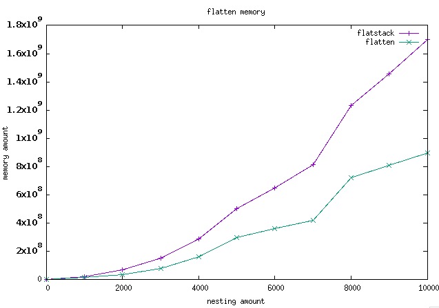 memory usage of flatten vs flat_stack