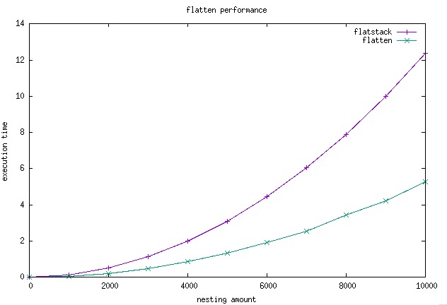 performance of flatten vs flat_stack
