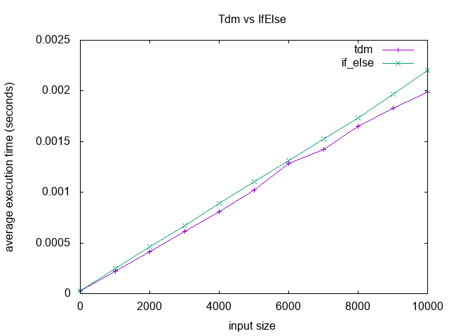 TDM vs. If-Else performance graph